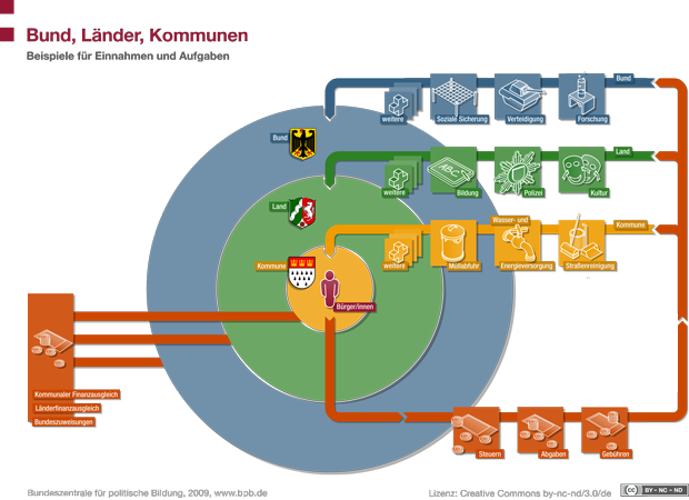 Föderalismus und Wahlen